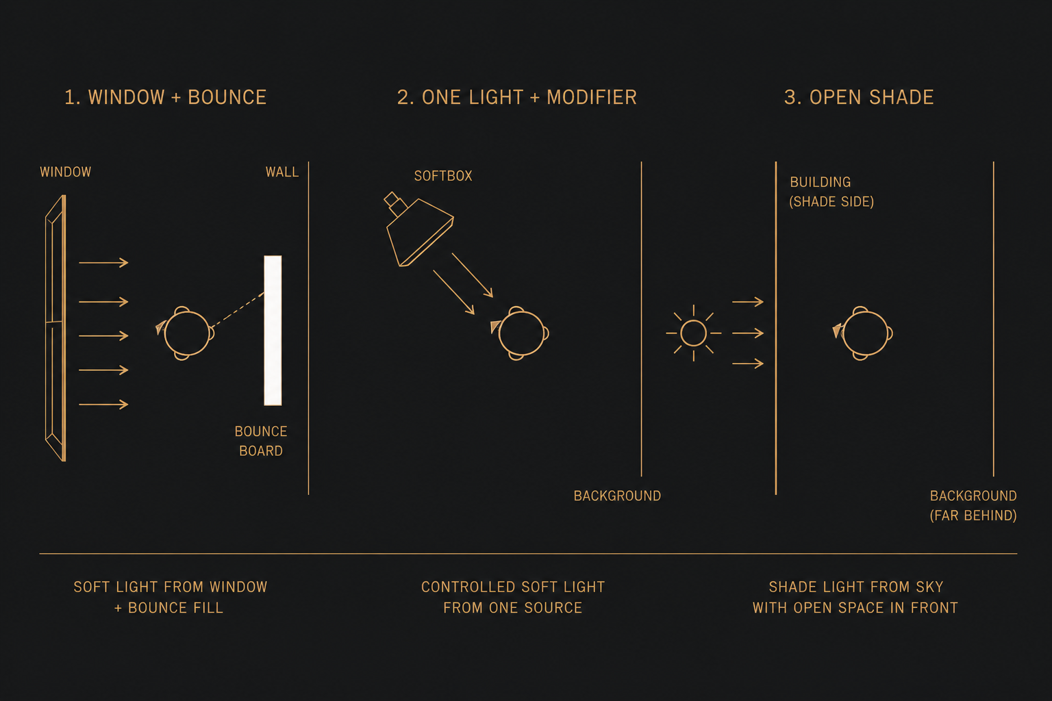 Three plan-view setups — Window + Bounce, One Light + Modifier, Open Shade — each producing soft, controlled headshot light with no studio.